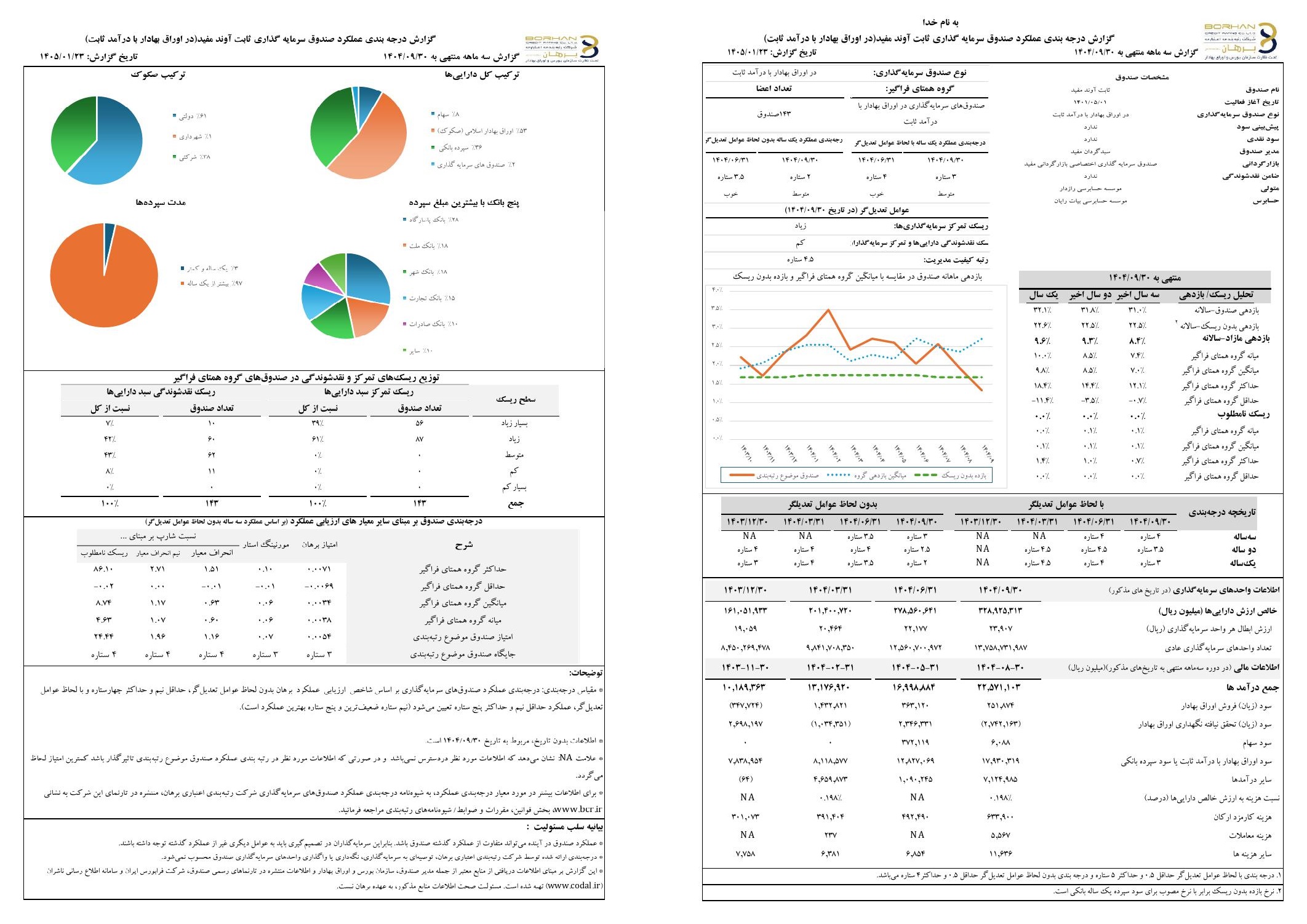 نتیجه نهایی رتبه‌بندی عملکرد صندوق